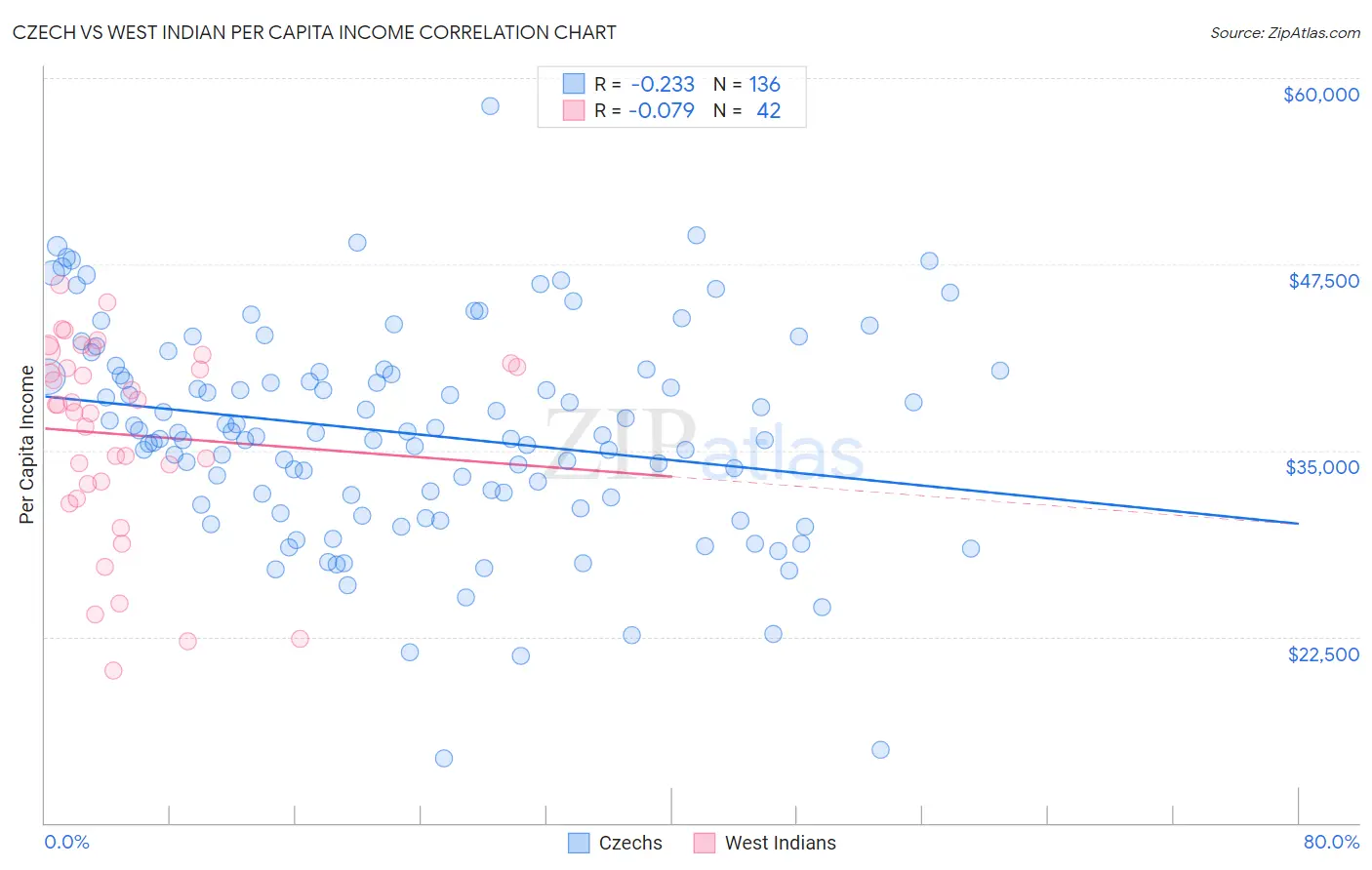 Czech vs West Indian Per Capita Income