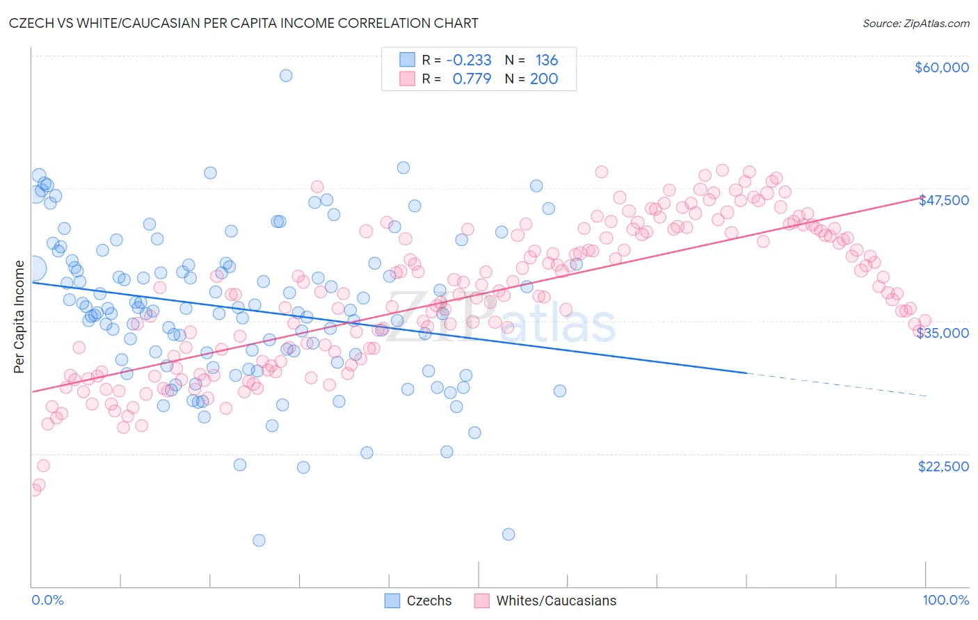 Czech vs White/Caucasian Per Capita Income