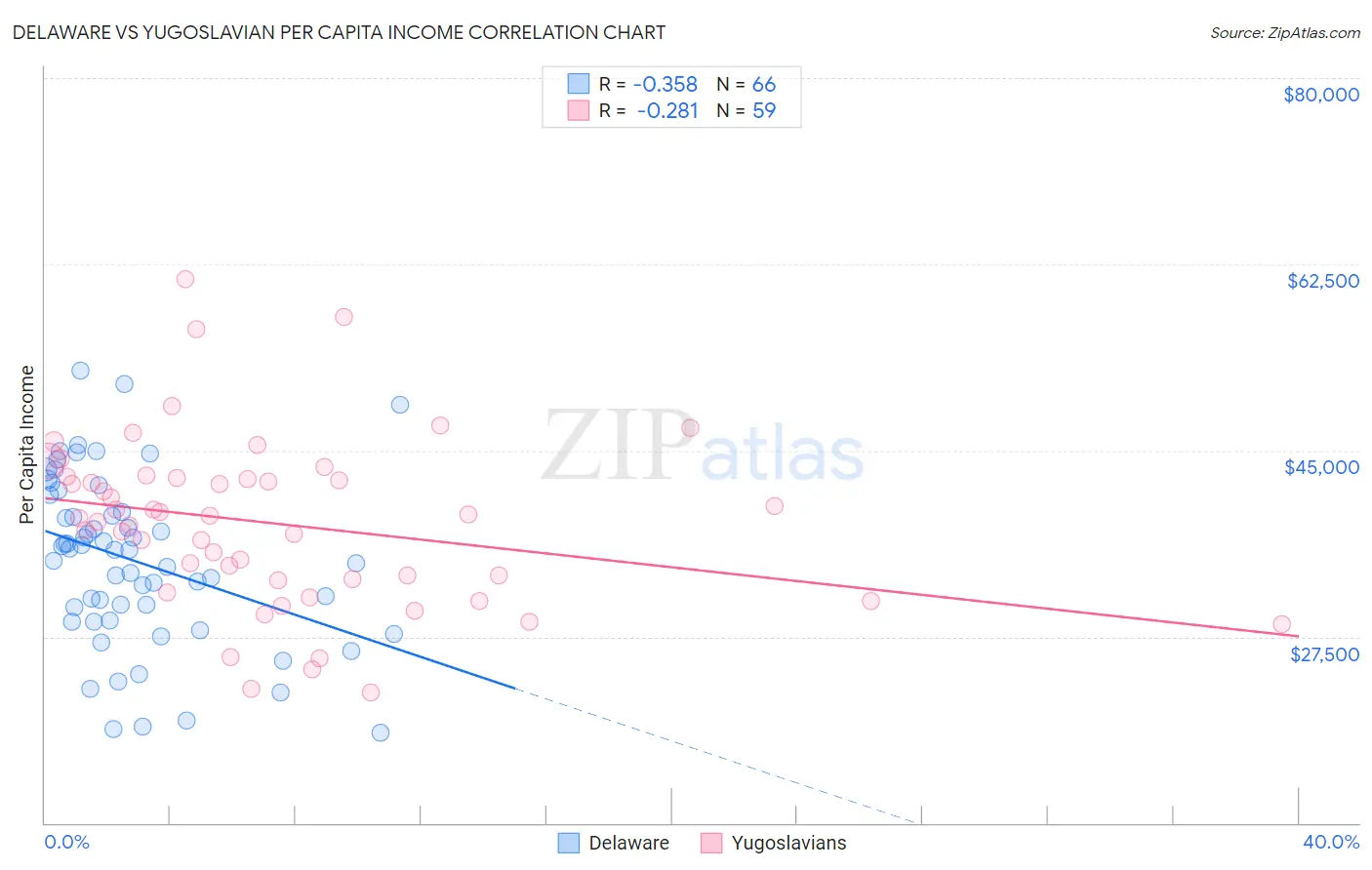Delaware vs Yugoslavian Per Capita Income