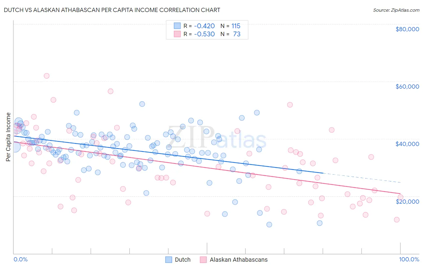 Dutch vs Alaskan Athabascan Per Capita Income