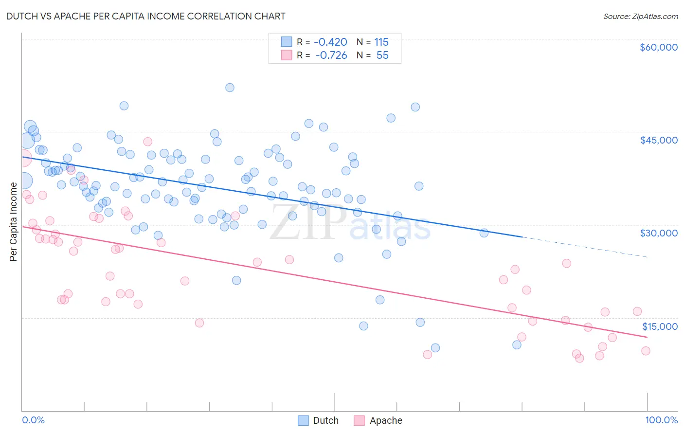 Dutch vs Apache Per Capita Income