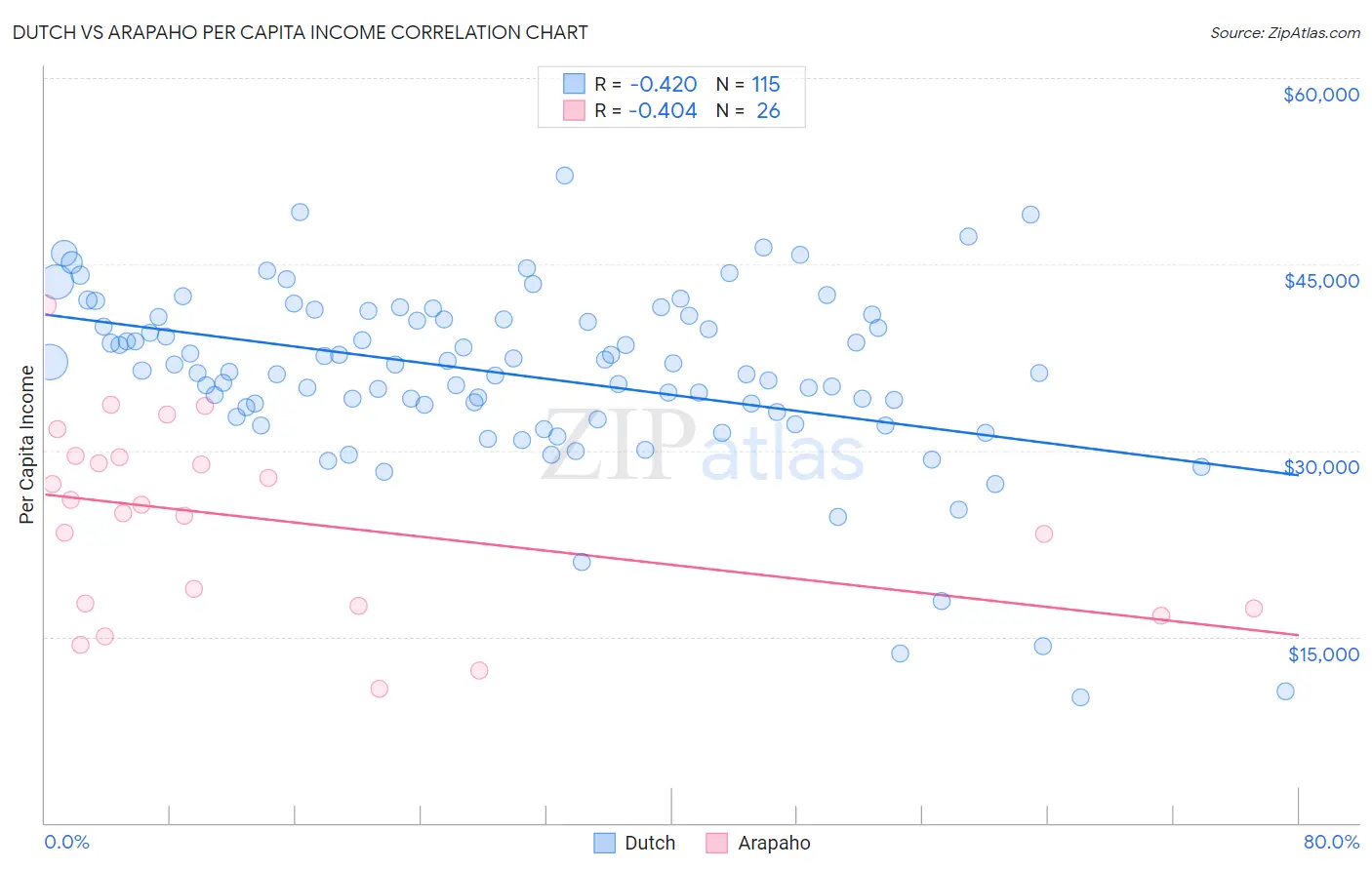 Dutch vs Arapaho Per Capita Income