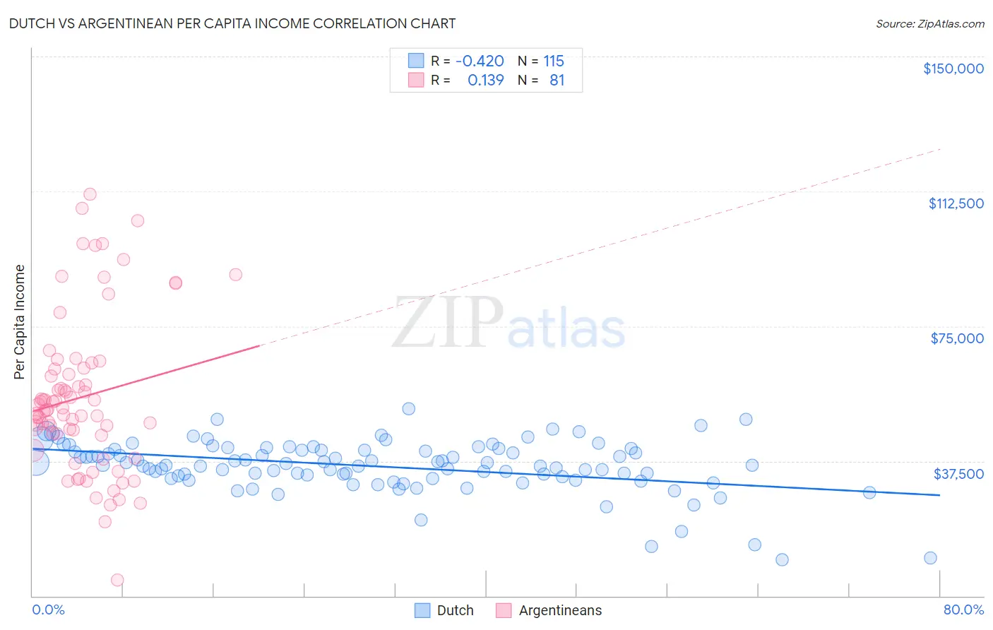 Dutch vs Argentinean Per Capita Income