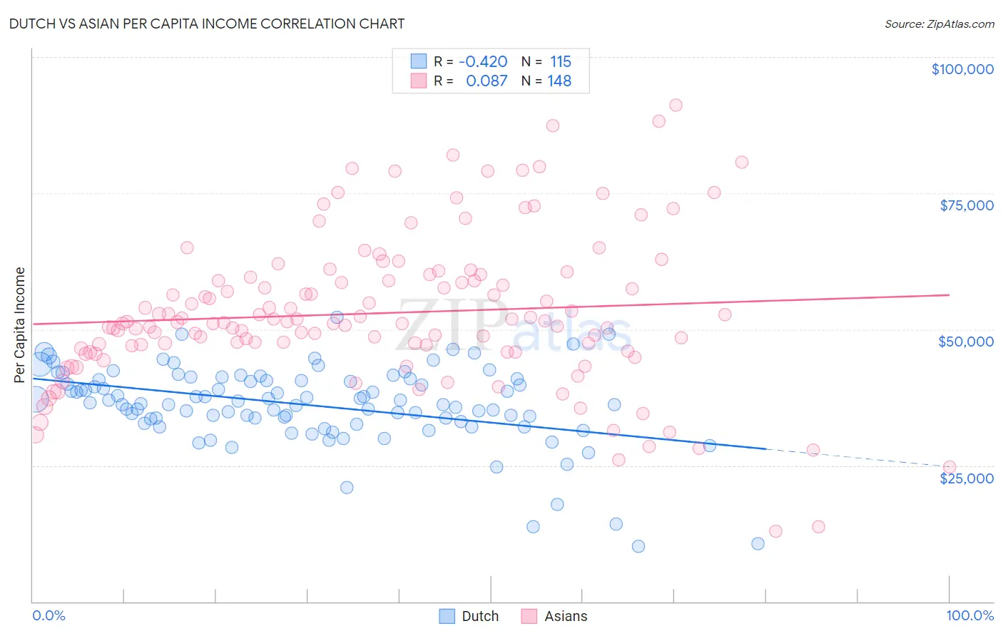 Dutch vs Asian Per Capita Income