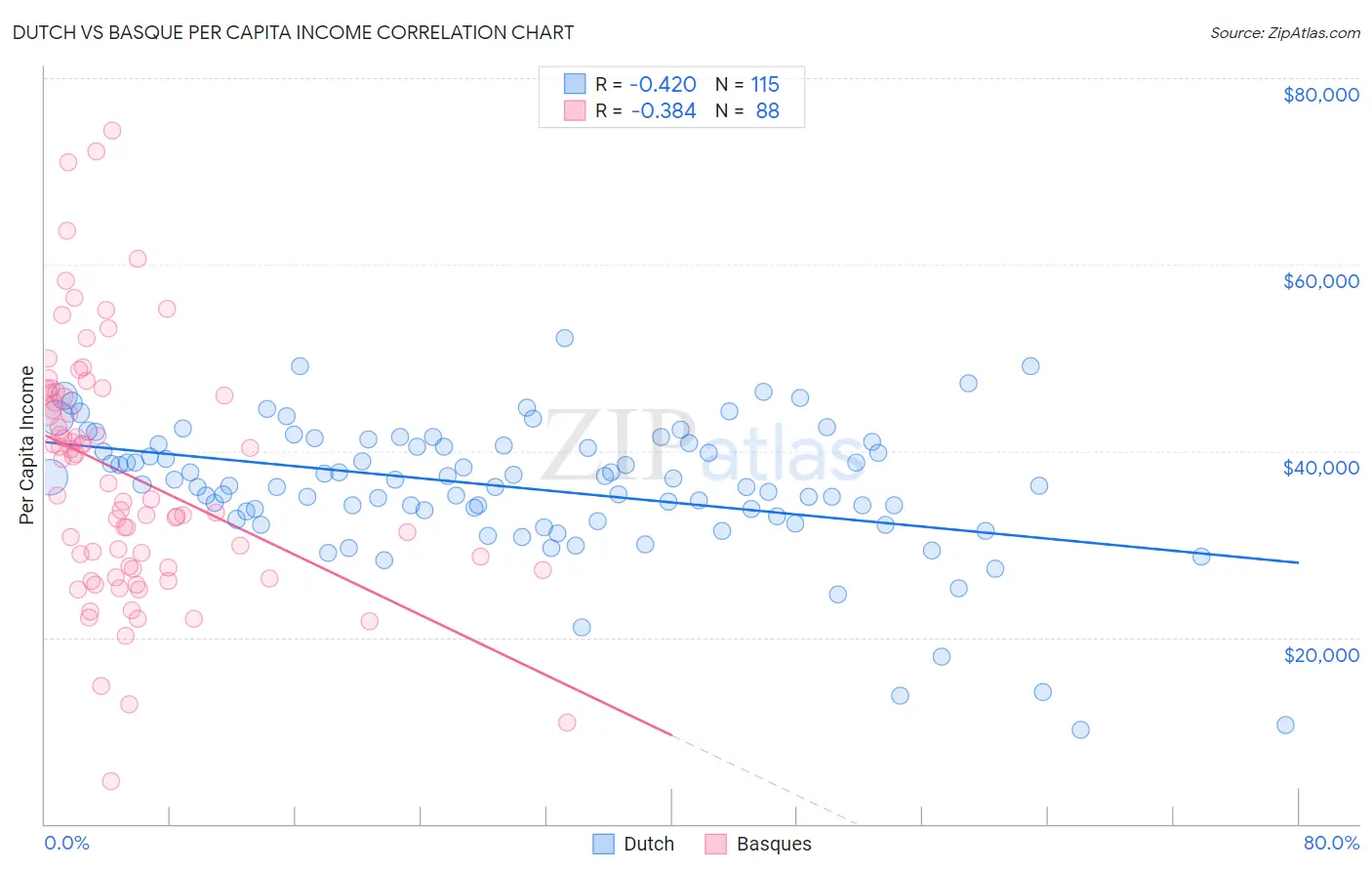 Dutch vs Basque Per Capita Income