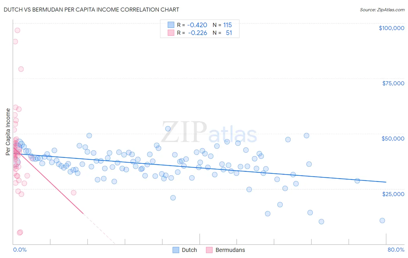 Dutch vs Bermudan Per Capita Income