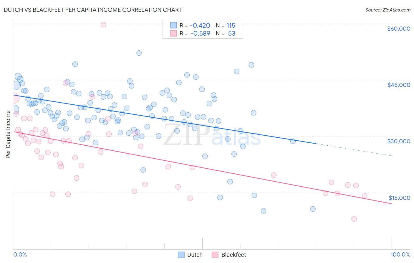 Dutch vs Blackfeet Per Capita Income