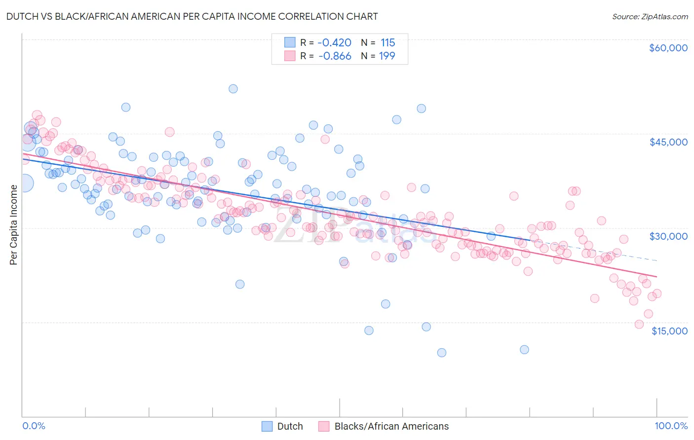 Dutch vs Black/African American Per Capita Income