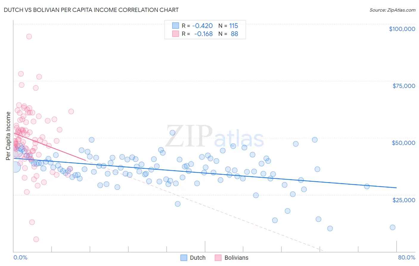 Dutch vs Bolivian Per Capita Income