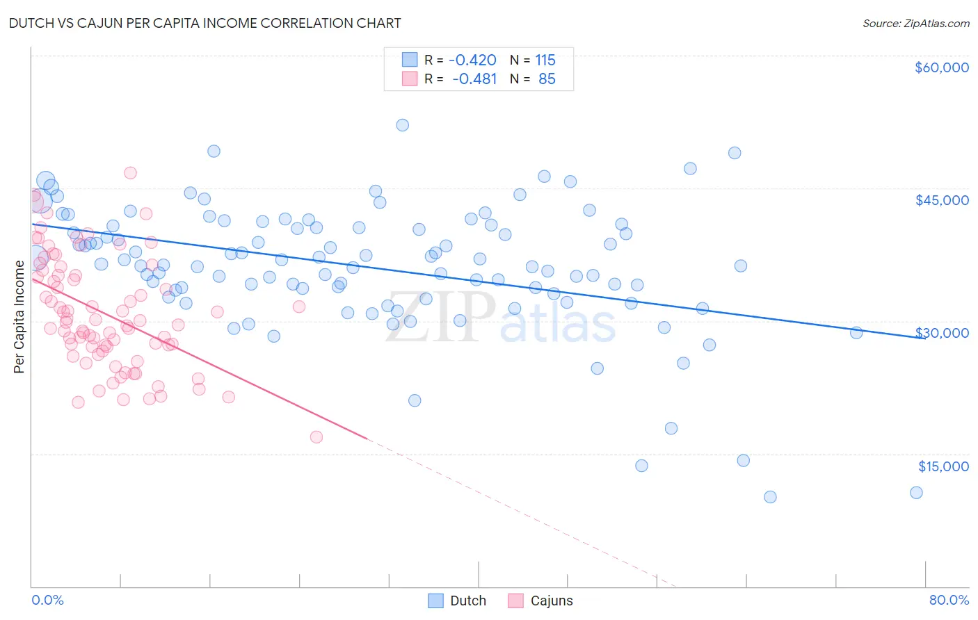 Dutch vs Cajun Per Capita Income