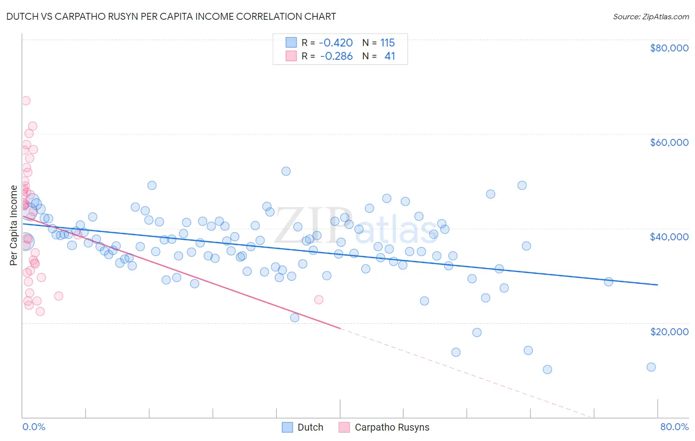 Dutch vs Carpatho Rusyn Per Capita Income