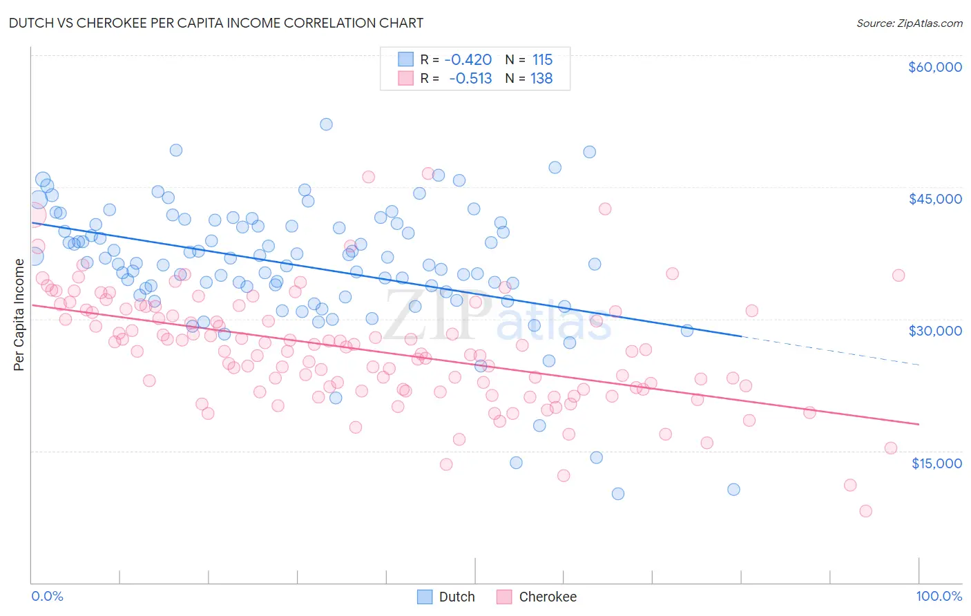 Dutch vs Cherokee Per Capita Income