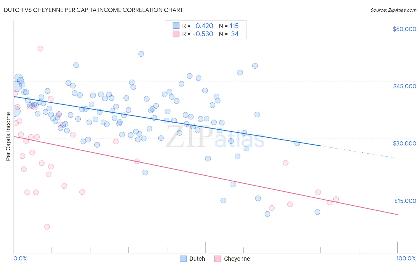 Dutch vs Cheyenne Per Capita Income