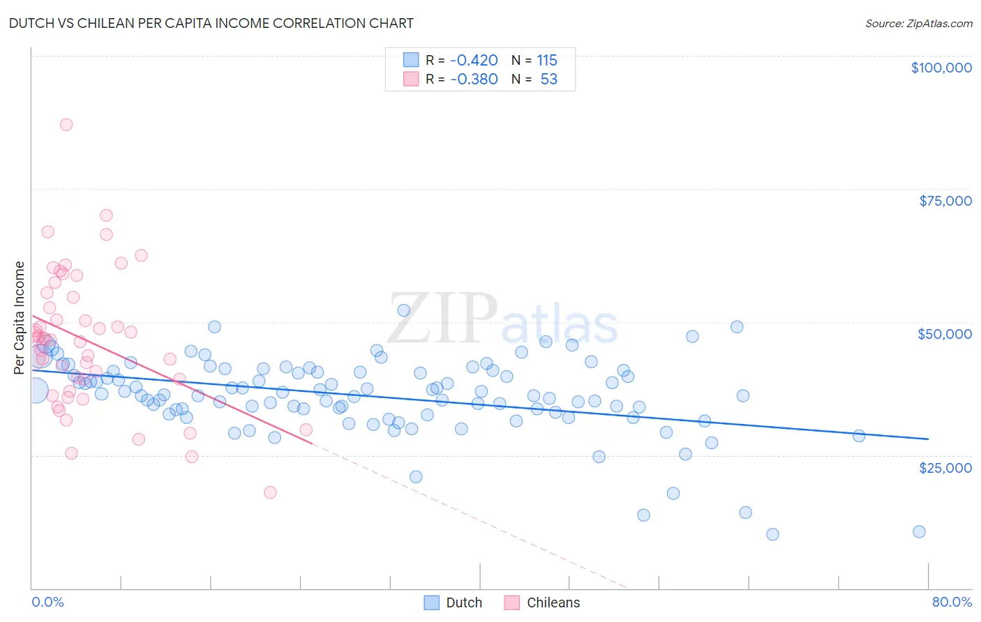 Dutch vs Chilean Per Capita Income