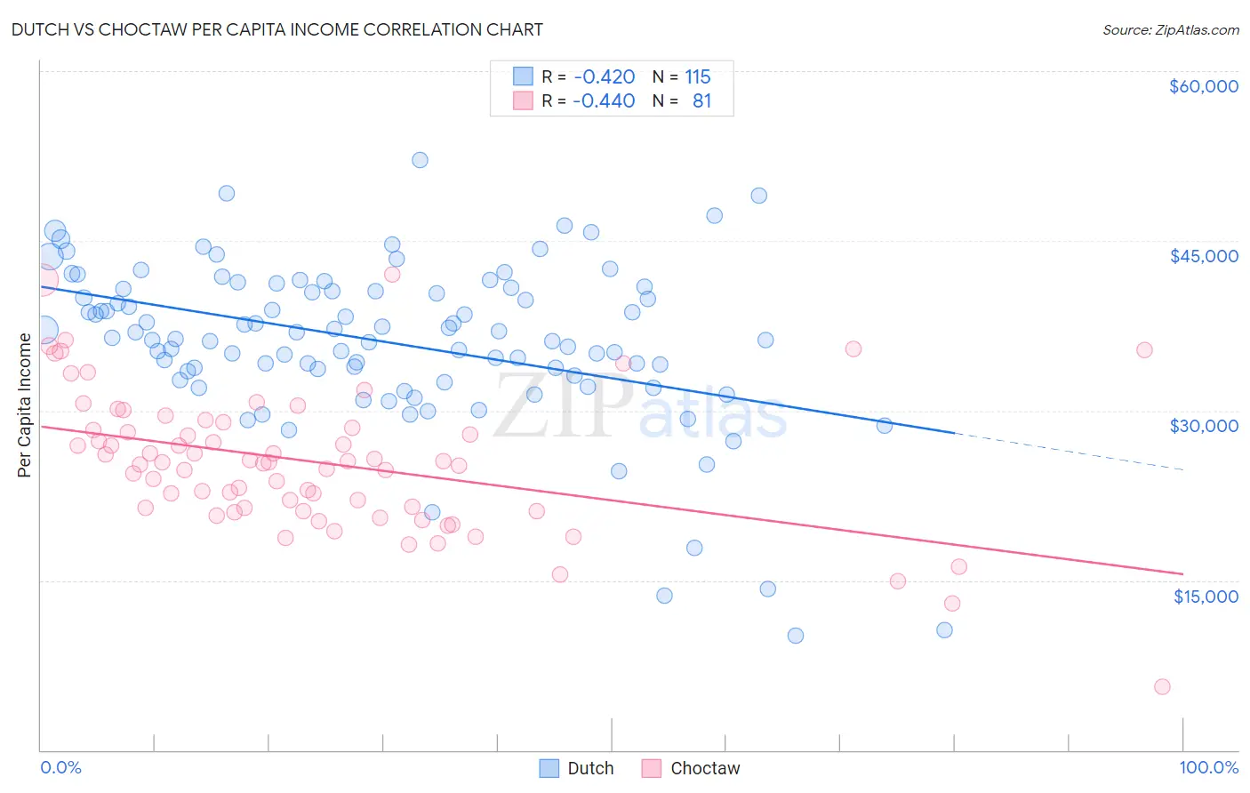 Dutch vs Choctaw Per Capita Income