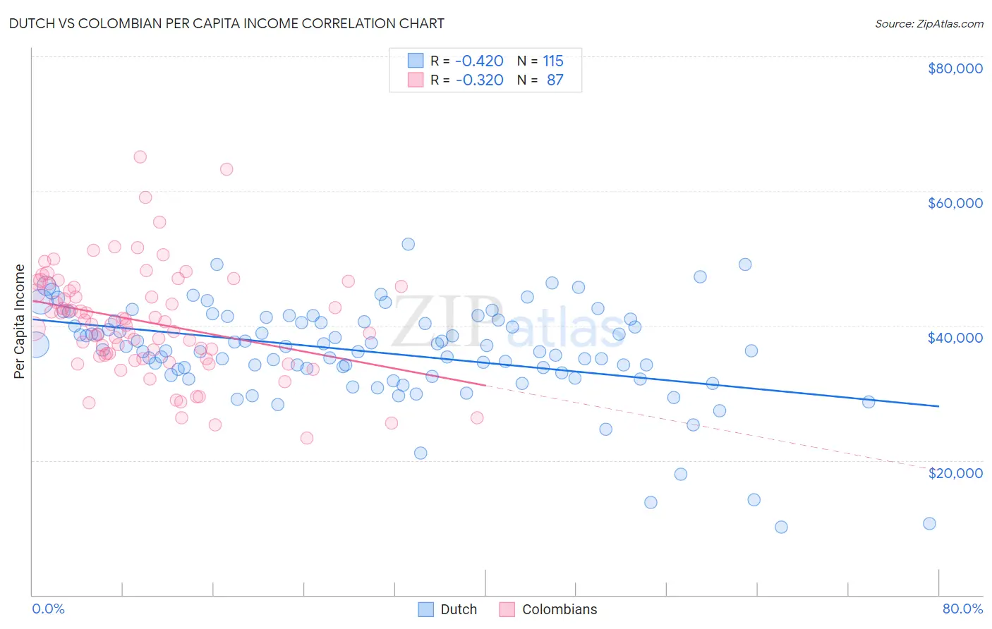 Dutch vs Colombian Per Capita Income