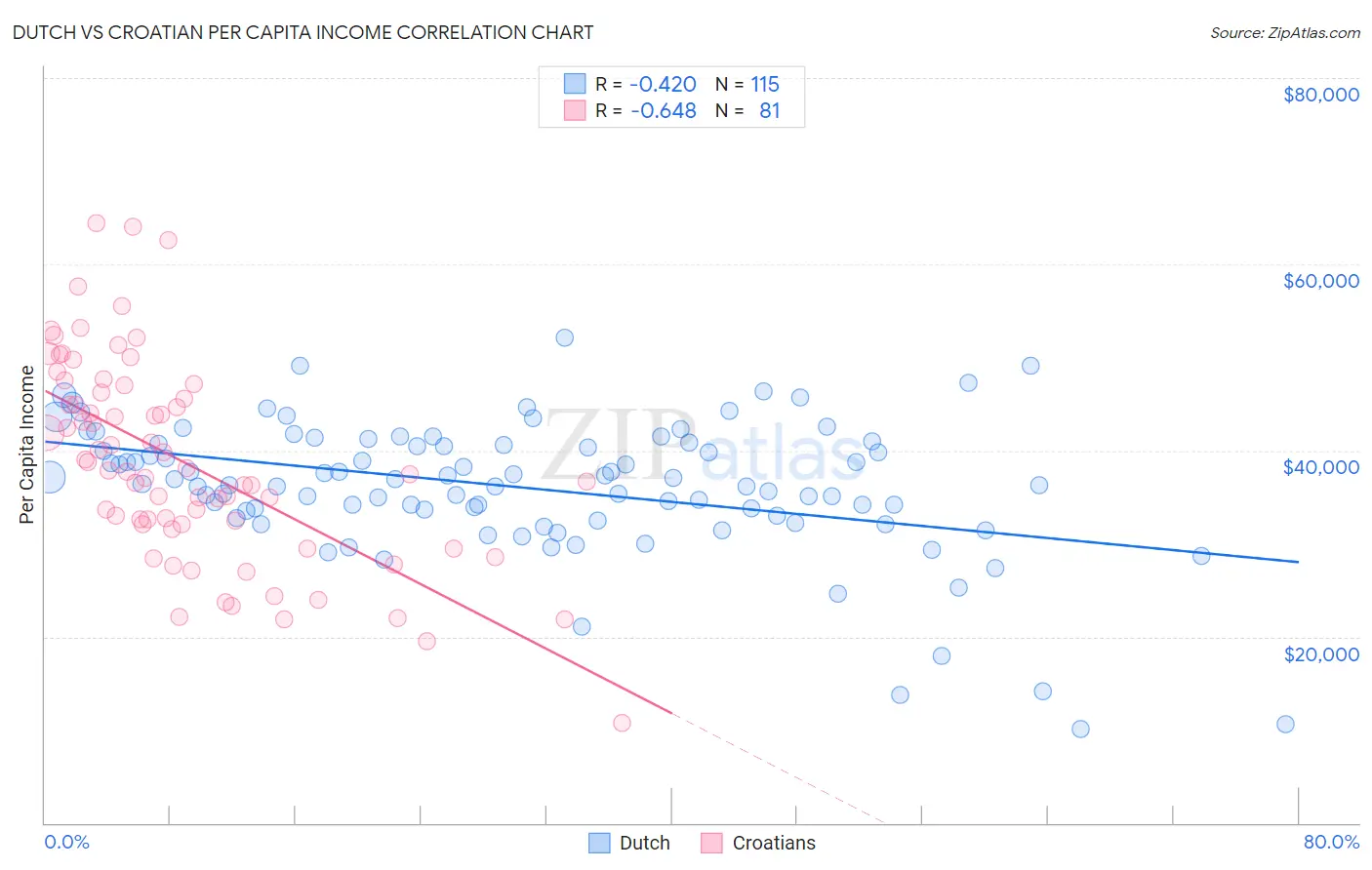 Dutch vs Croatian Per Capita Income