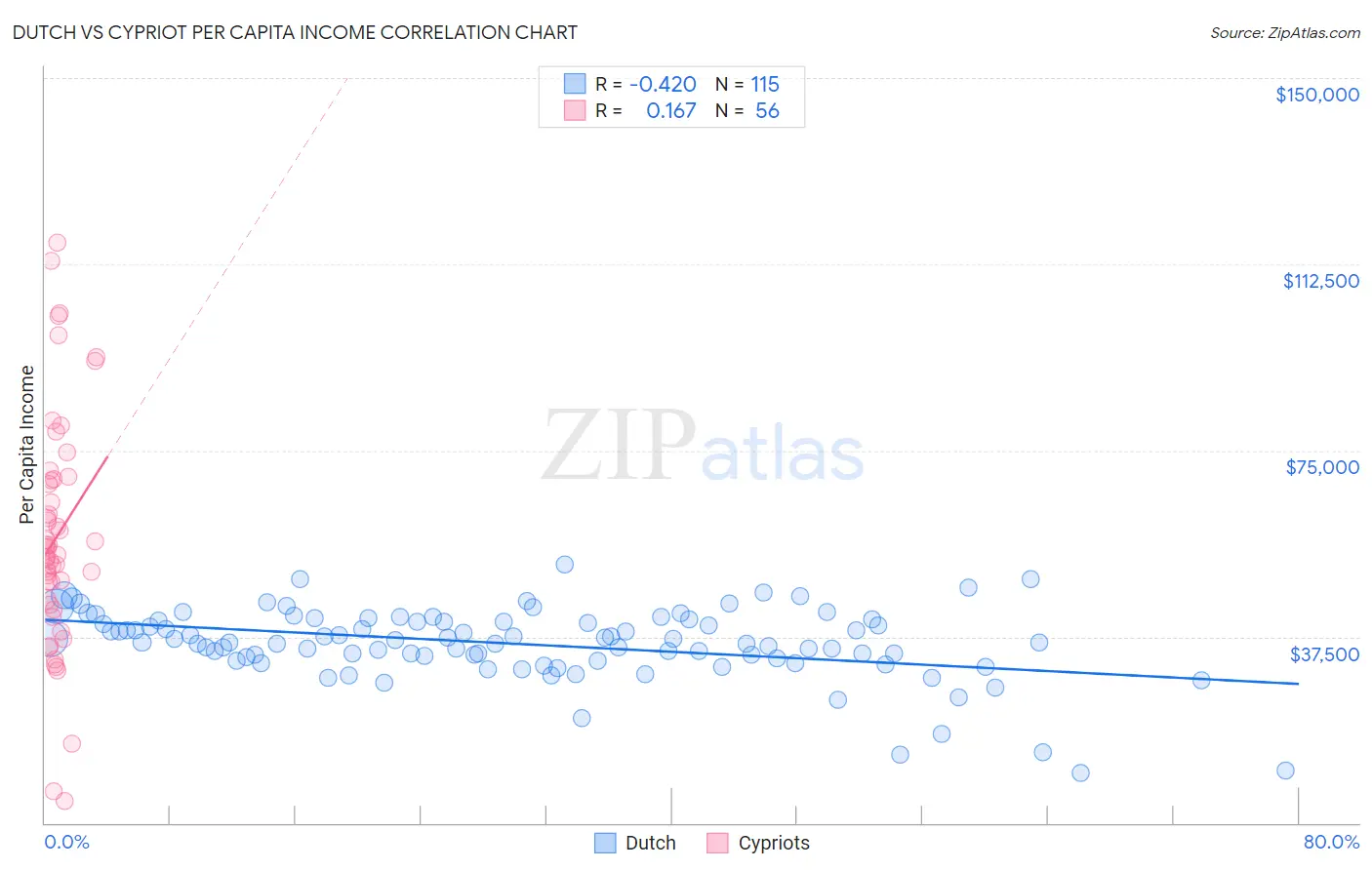 Dutch vs Cypriot Per Capita Income