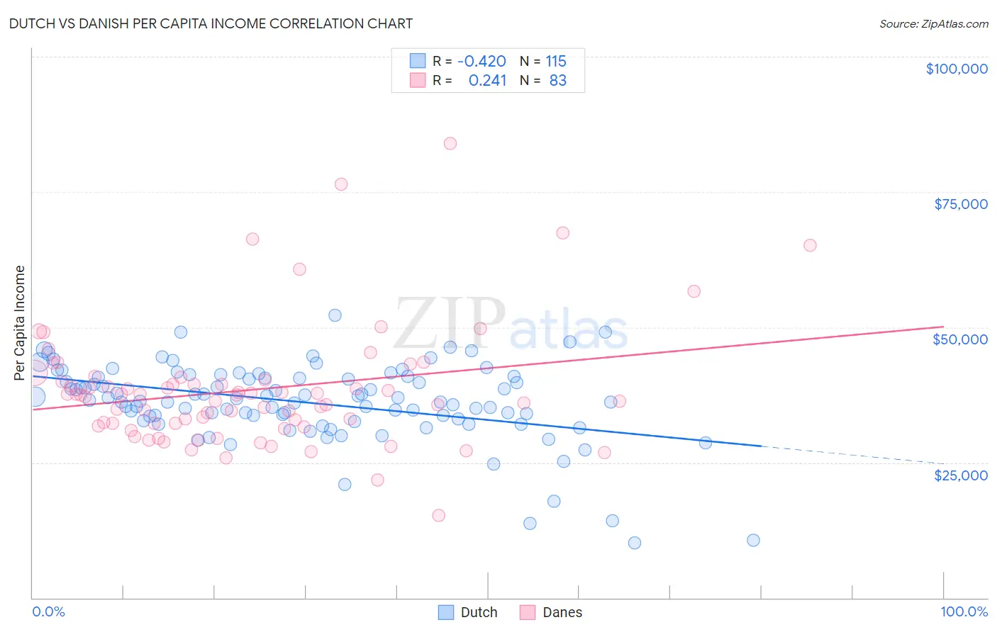 Dutch vs Danish Per Capita Income