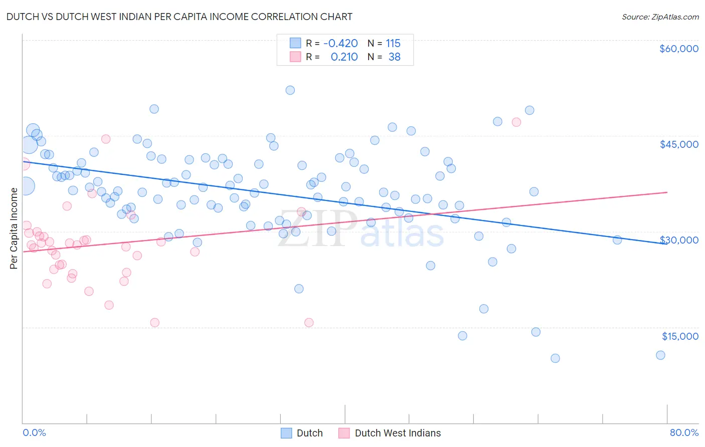 Dutch vs Dutch West Indian Per Capita Income