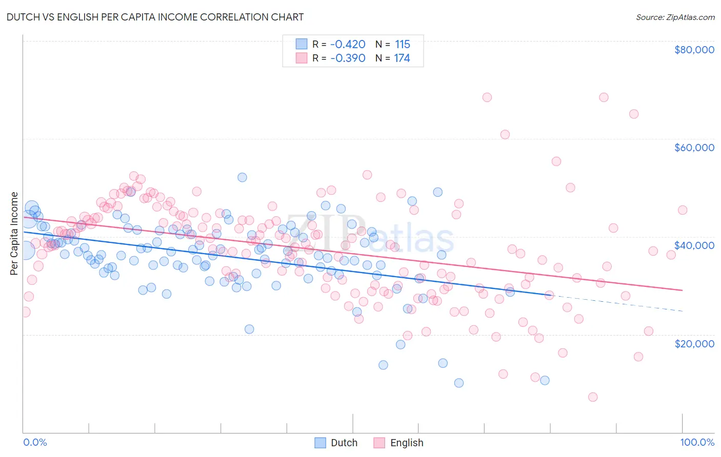 Dutch vs English Per Capita Income