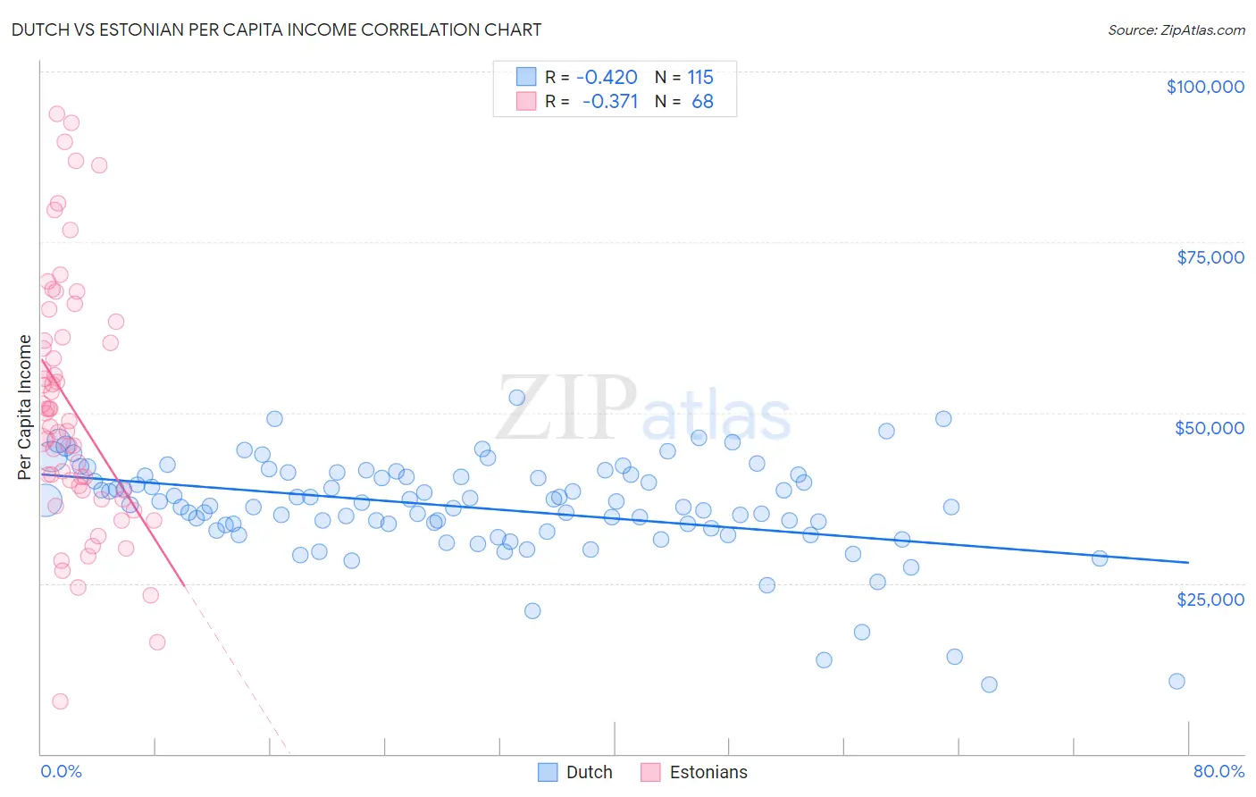 Dutch vs Estonian Per Capita Income