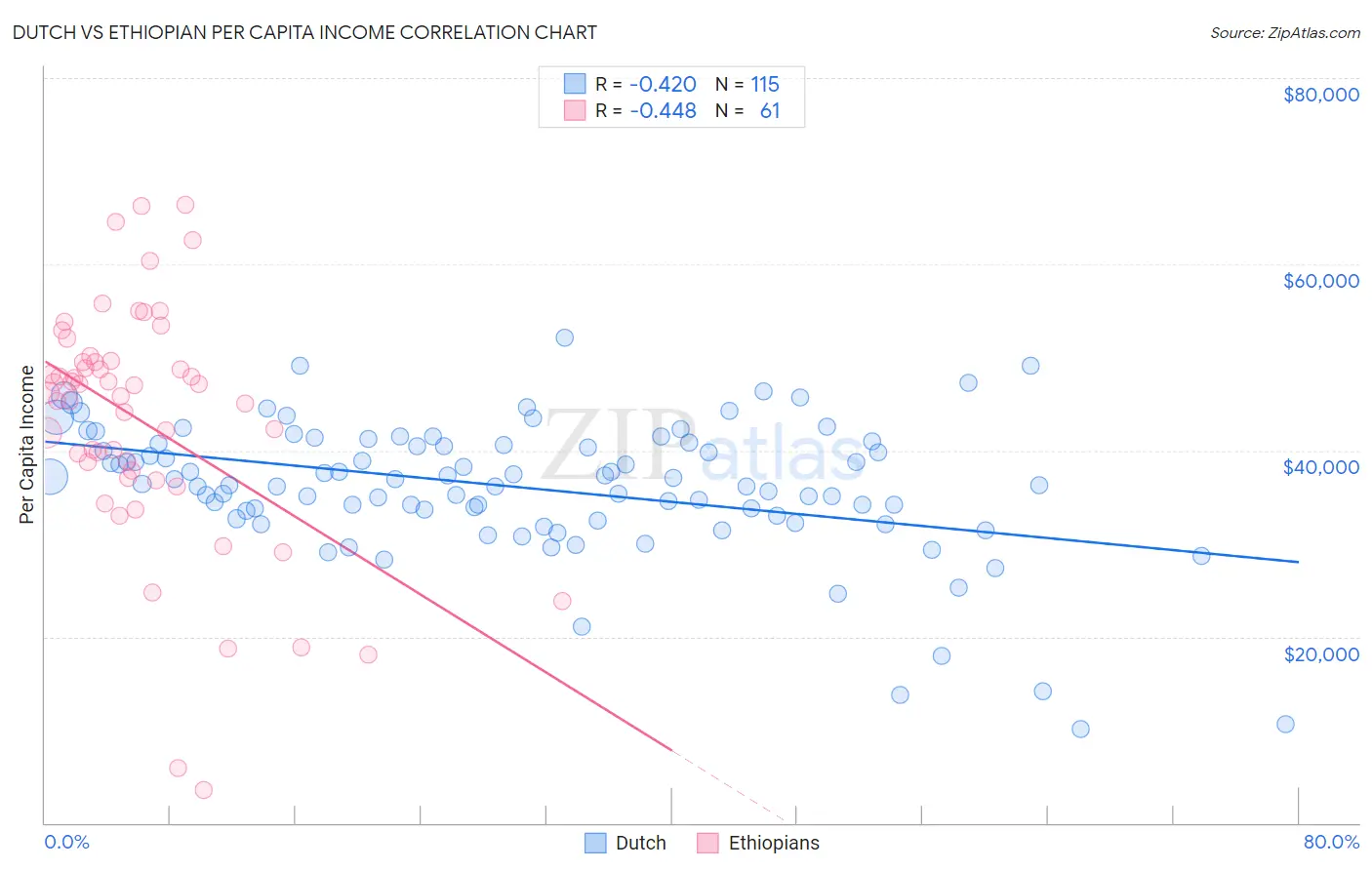 Dutch vs Ethiopian Per Capita Income