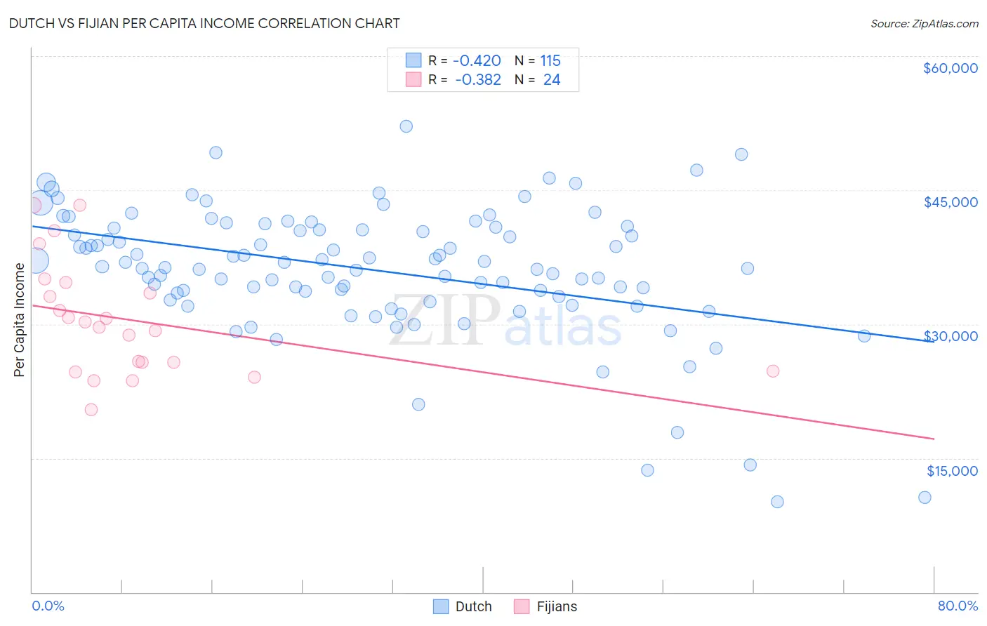 Dutch vs Fijian Per Capita Income