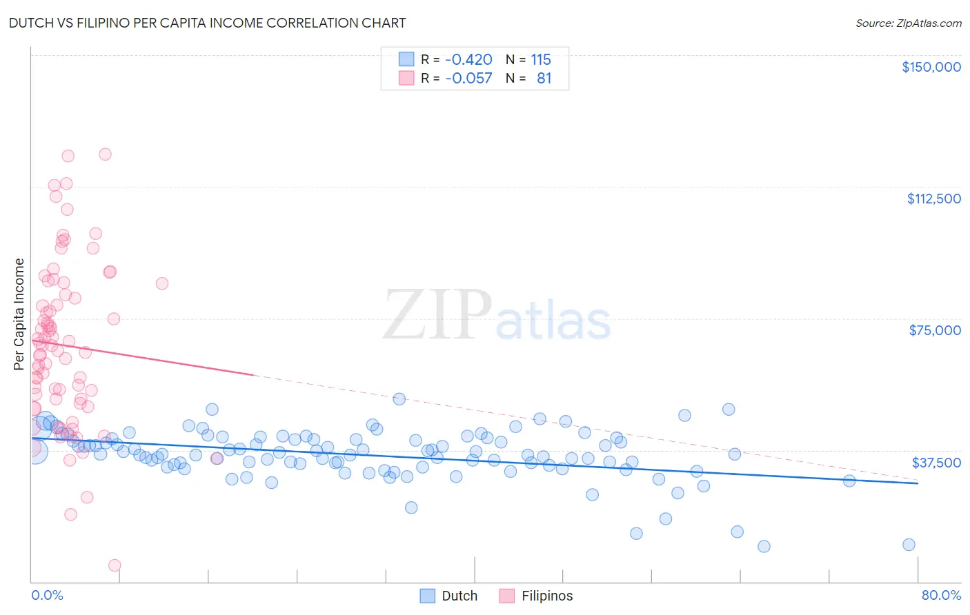 Dutch vs Filipino Per Capita Income