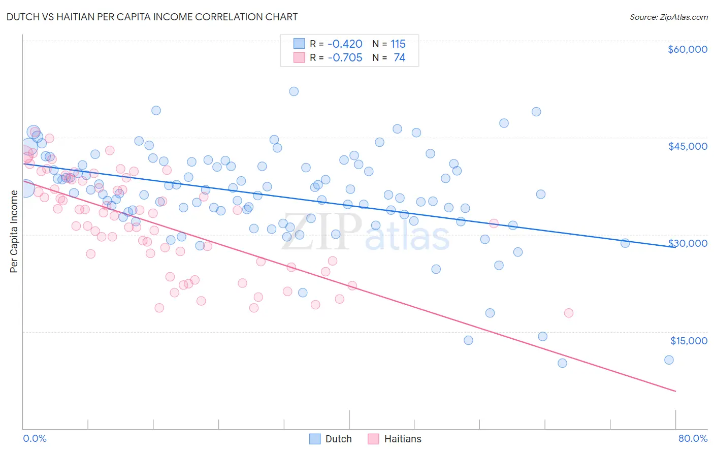 Dutch vs Haitian Per Capita Income