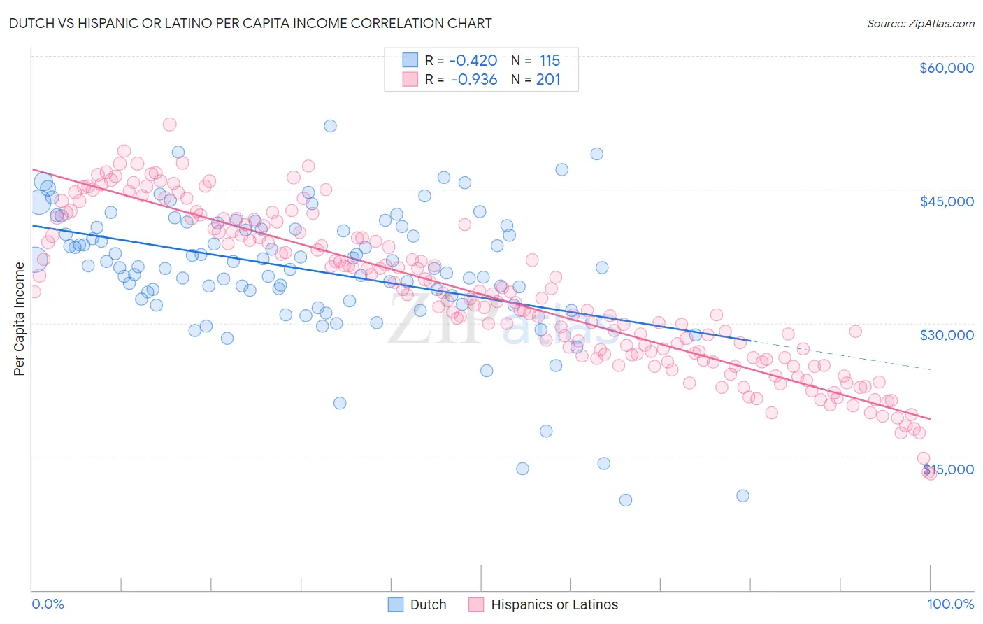 Dutch vs Hispanic or Latino Per Capita Income