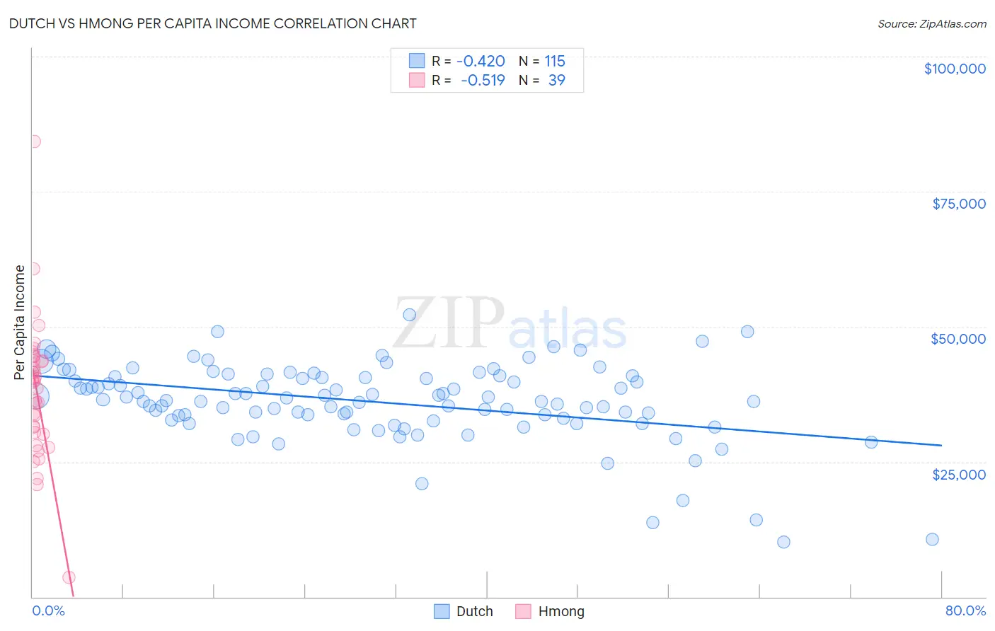 Dutch vs Hmong Per Capita Income