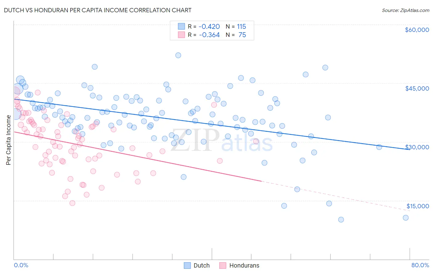 Dutch vs Honduran Per Capita Income