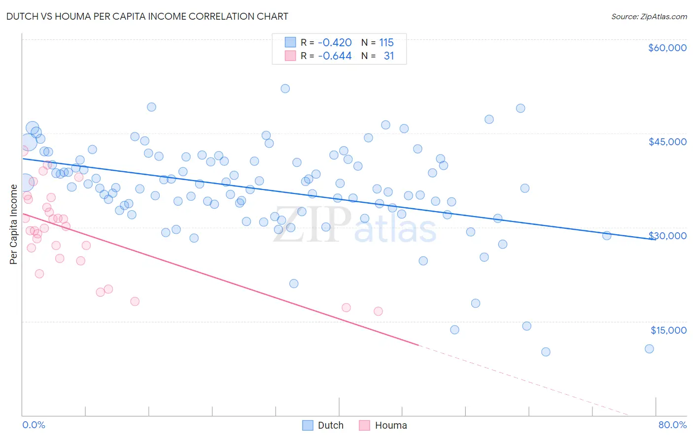 Dutch vs Houma Per Capita Income