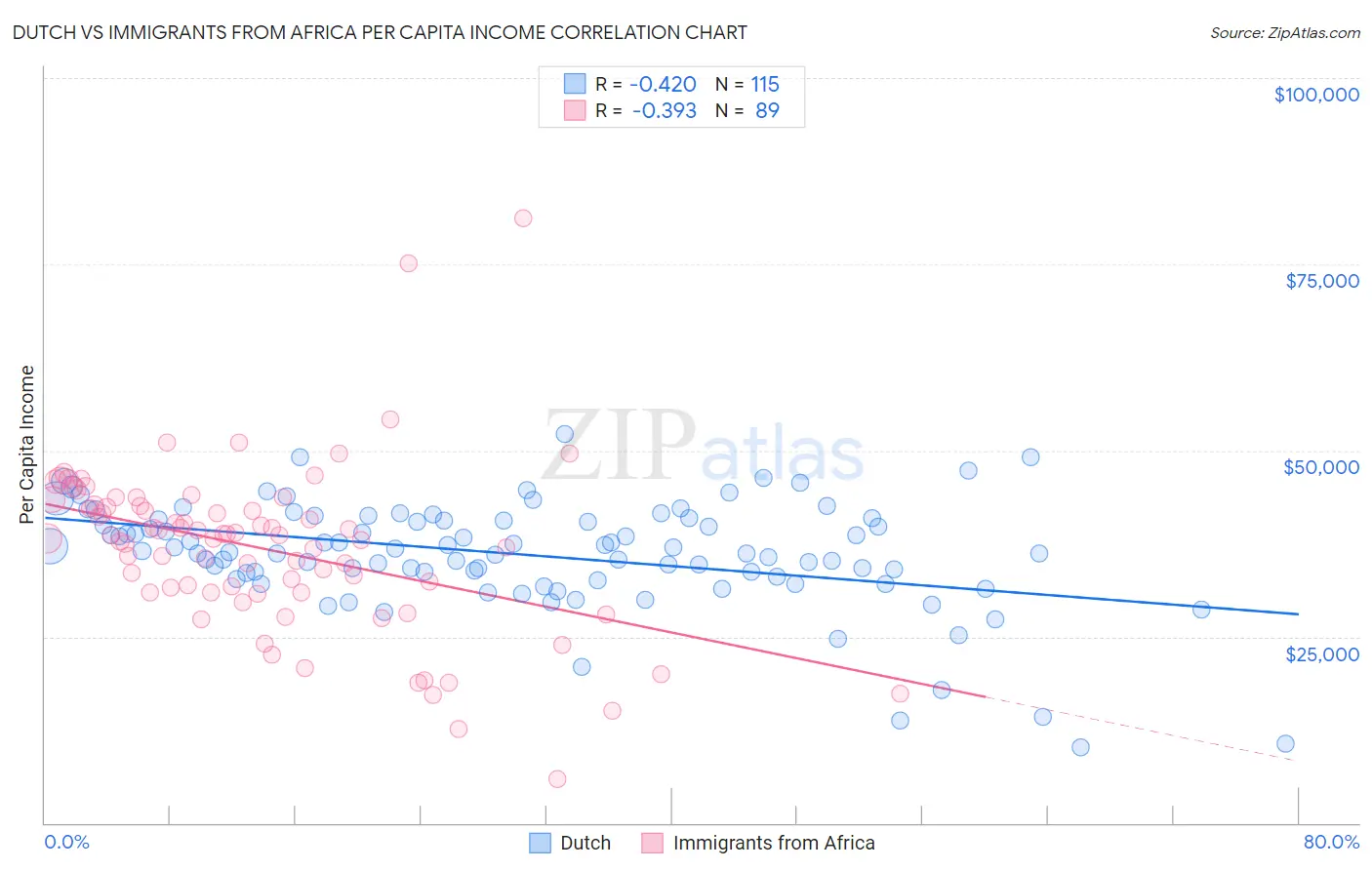 Dutch vs Immigrants from Africa Per Capita Income