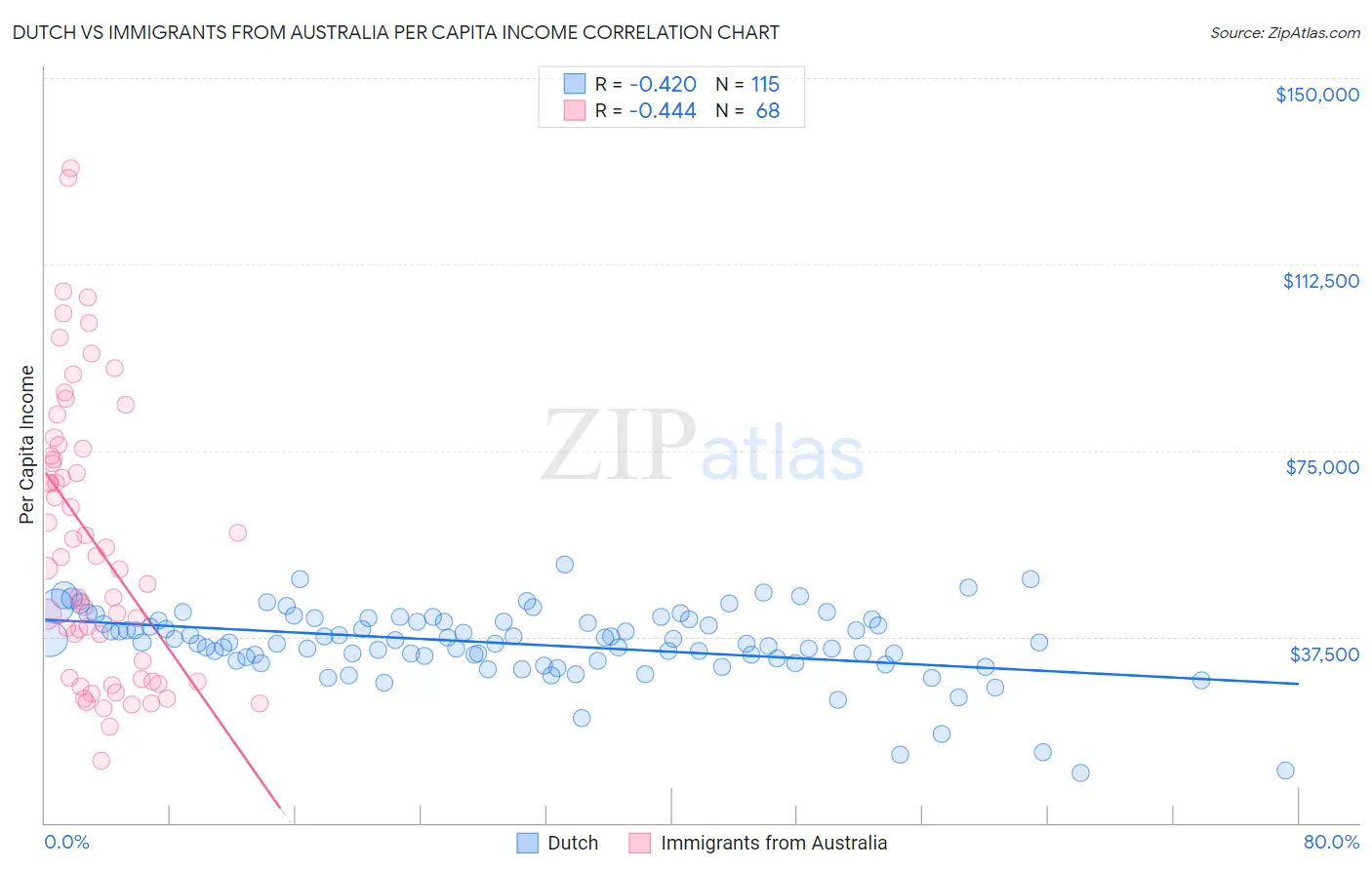 Dutch vs Immigrants from Australia Per Capita Income