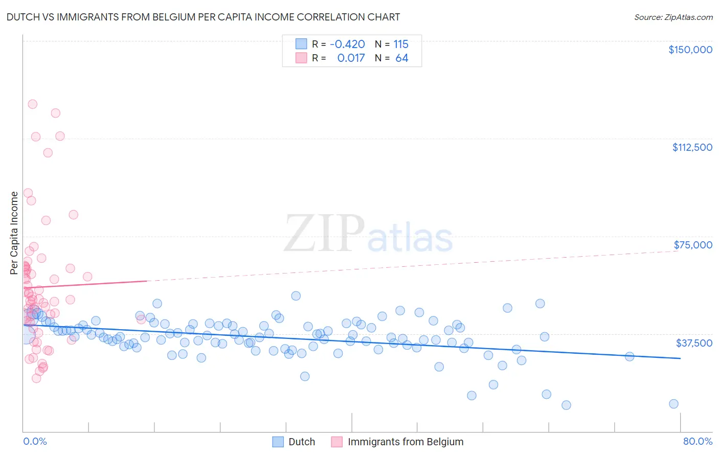 Dutch vs Immigrants from Belgium Per Capita Income