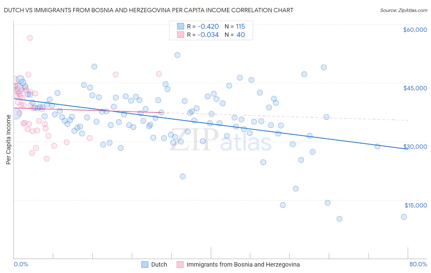 Dutch vs Immigrants from Bosnia and Herzegovina Per Capita Income