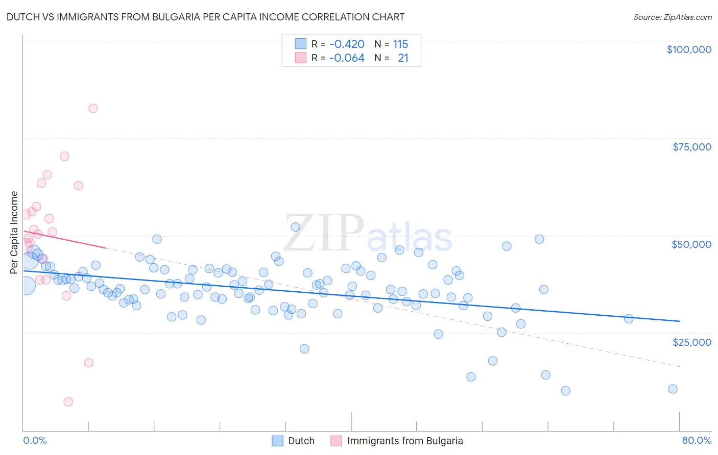 Dutch vs Immigrants from Bulgaria Per Capita Income