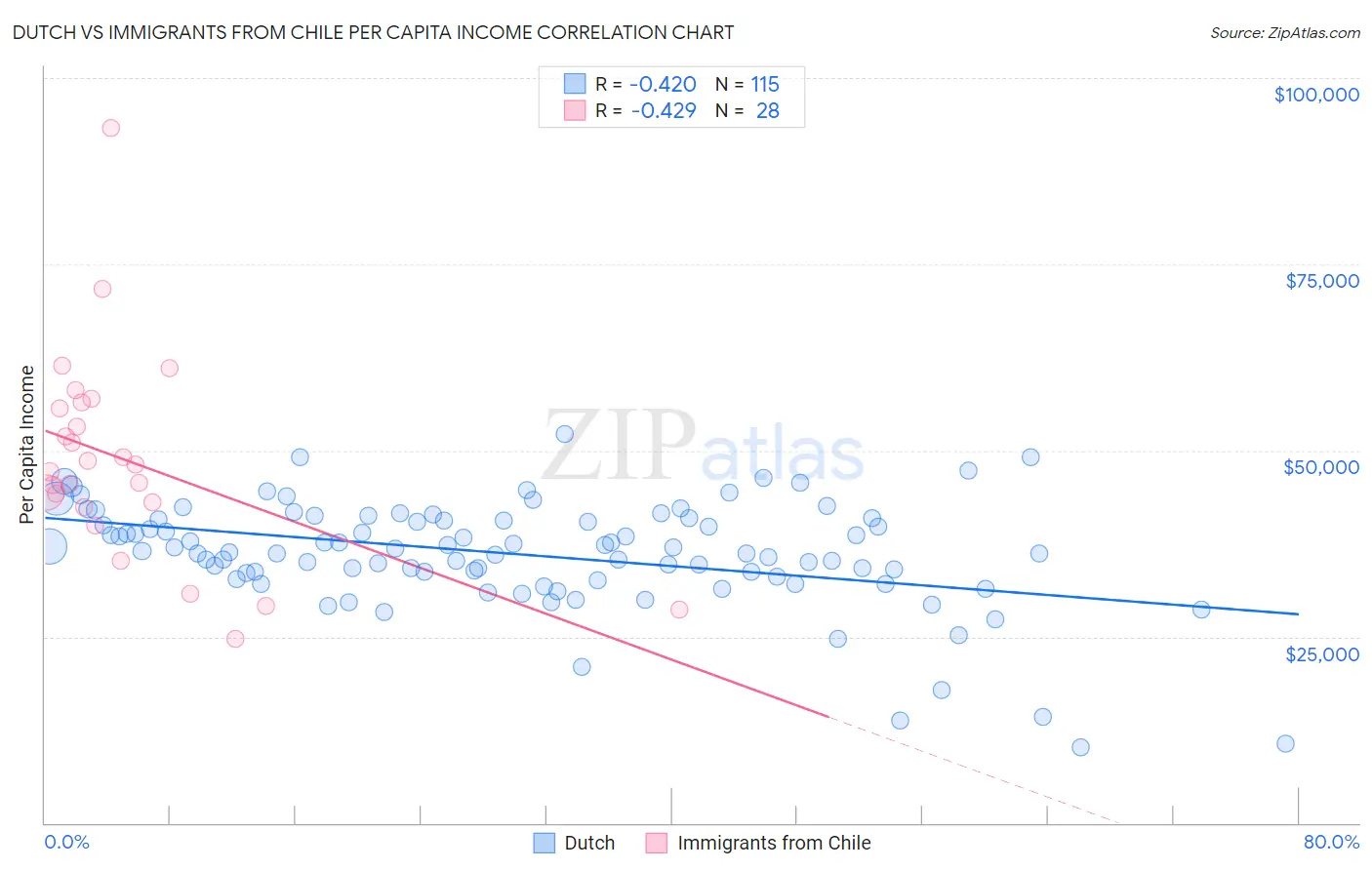 Dutch vs Immigrants from Chile Per Capita Income