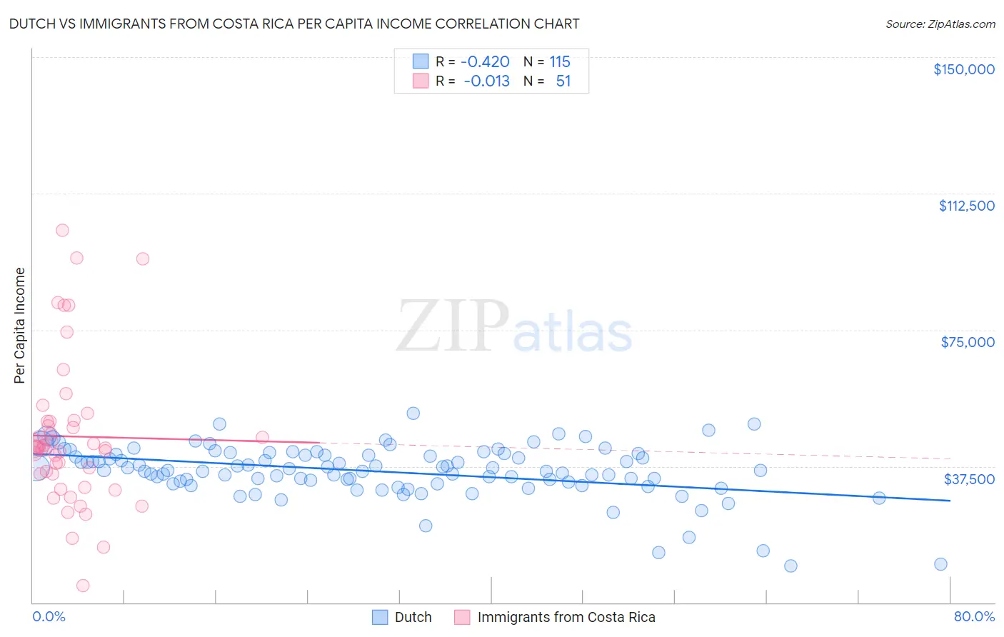 Dutch vs Immigrants from Costa Rica Per Capita Income