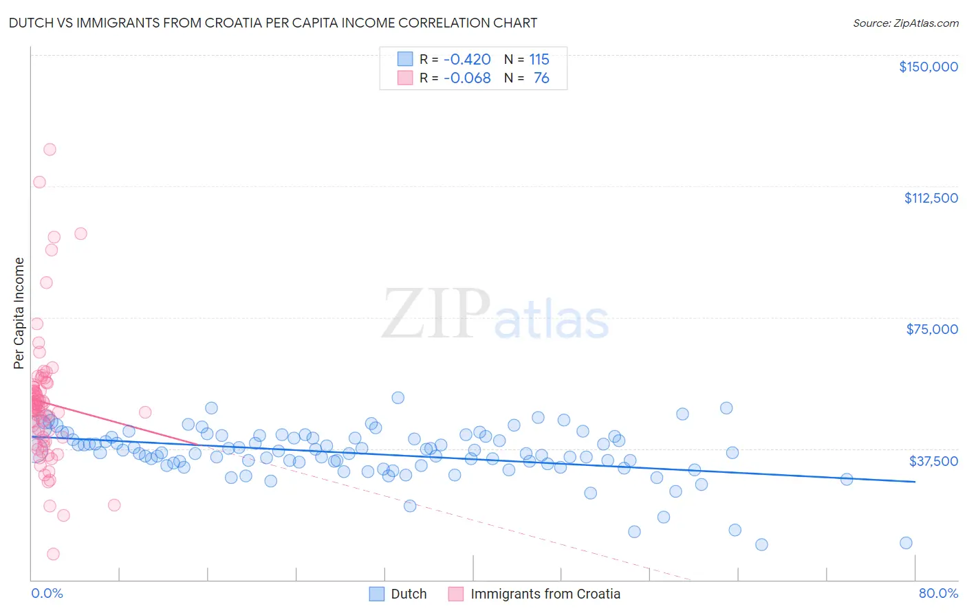 Dutch vs Immigrants from Croatia Per Capita Income