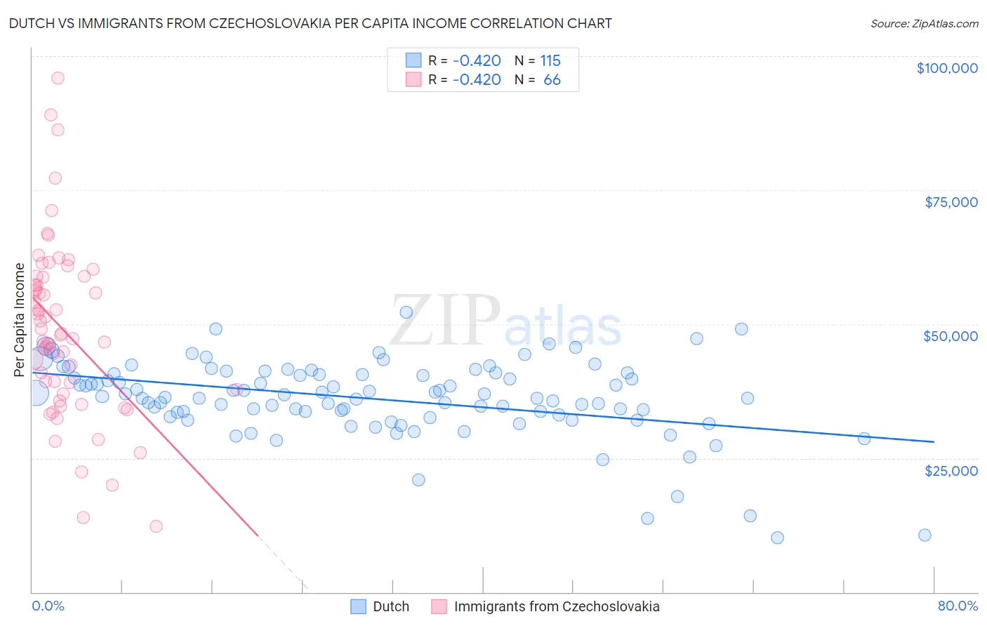 Dutch vs Immigrants from Czechoslovakia Per Capita Income