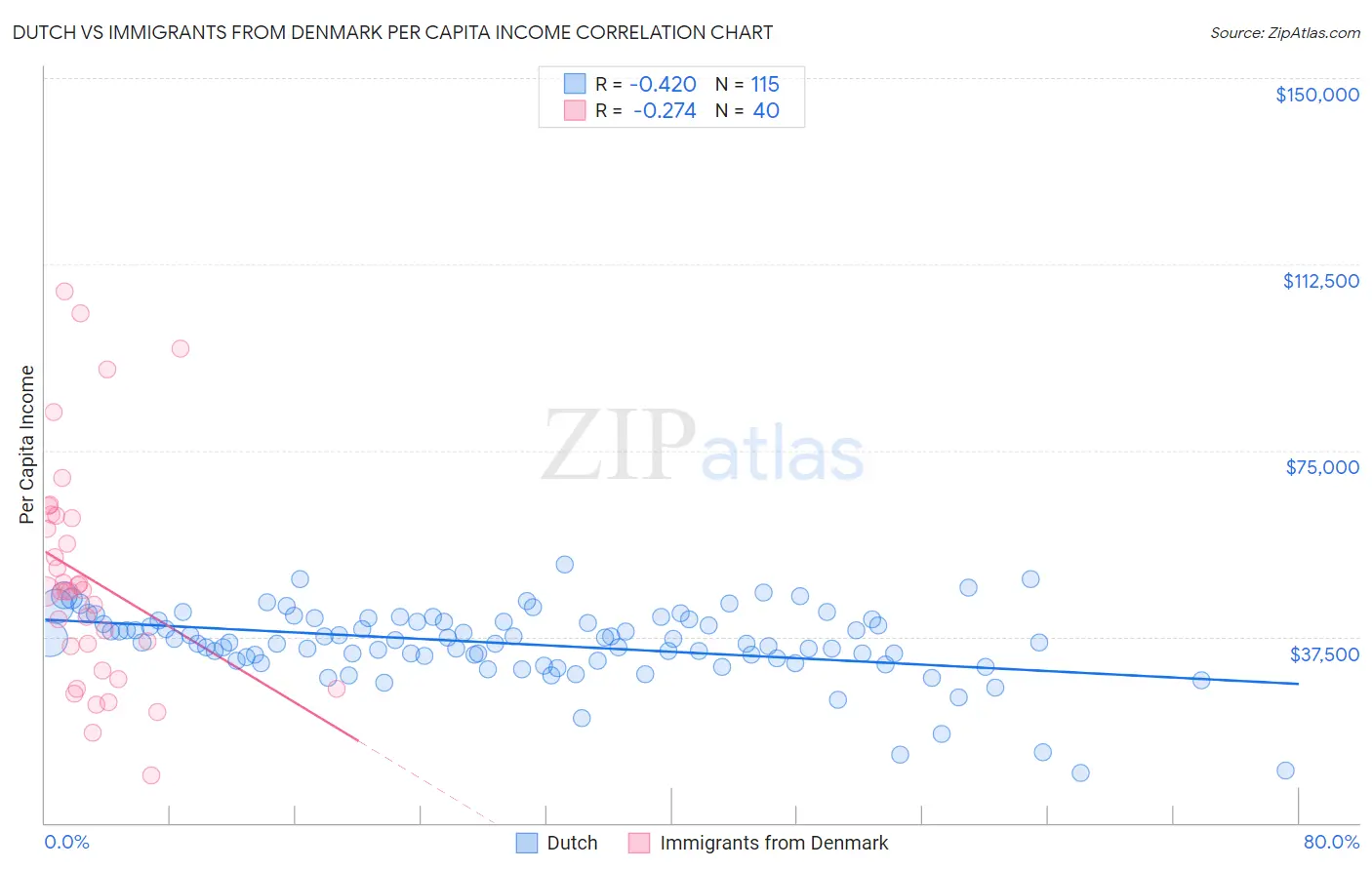 Dutch vs Immigrants from Denmark Per Capita Income