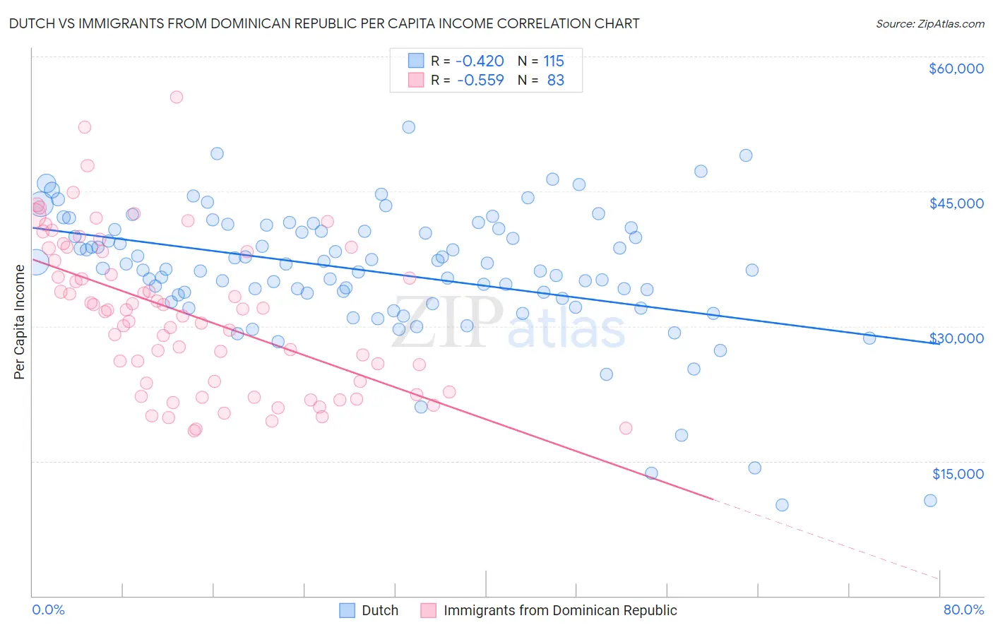 Dutch vs Immigrants from Dominican Republic Per Capita Income