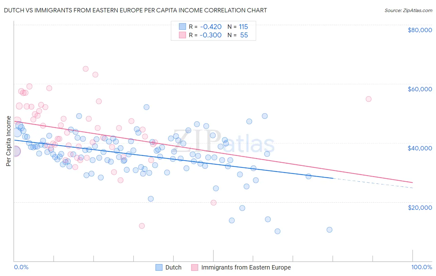 Dutch vs Immigrants from Eastern Europe Per Capita Income