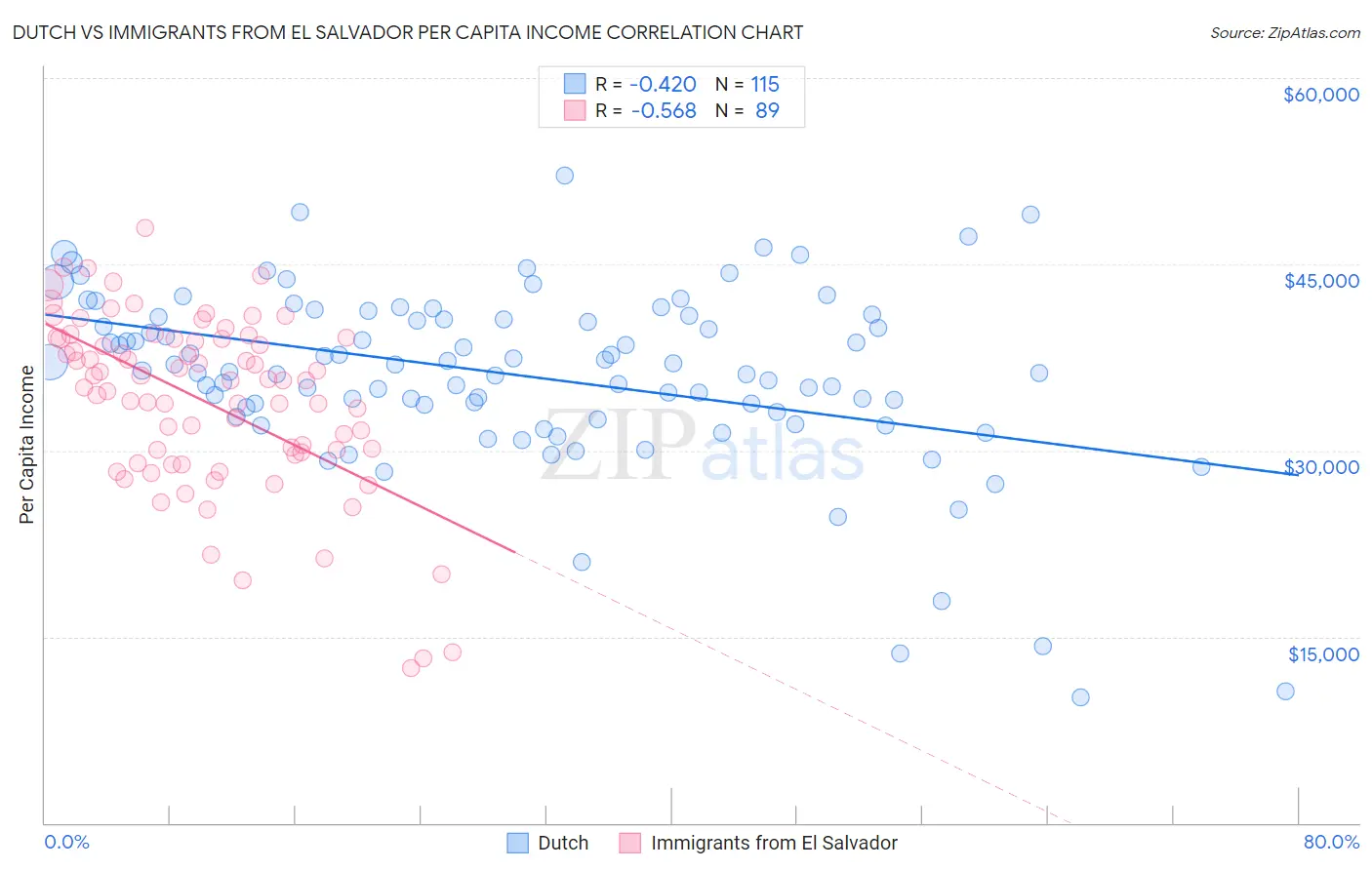 Dutch vs Immigrants from El Salvador Per Capita Income