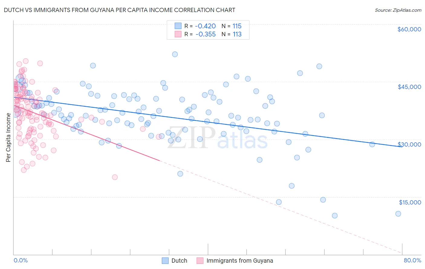 Dutch vs Immigrants from Guyana Per Capita Income