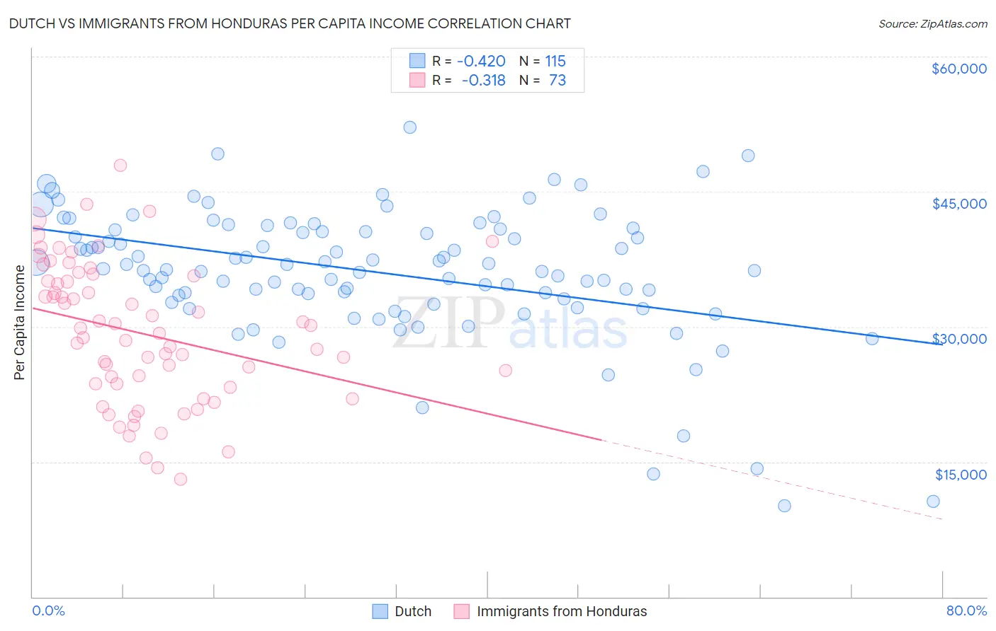 Dutch vs Immigrants from Honduras Per Capita Income