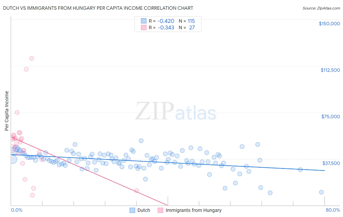 Dutch vs Immigrants from Hungary Per Capita Income